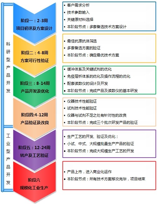 熒光定量免疫層析產(chǎn)品開發(fā)流程