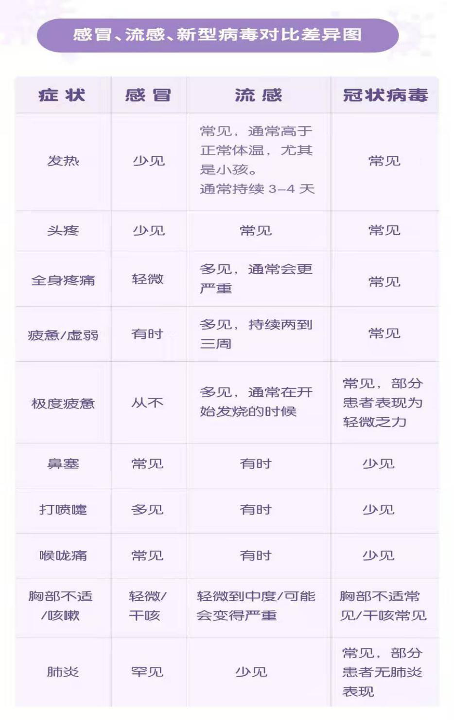 感冒、流感、新型病毒對(duì)比差異圖